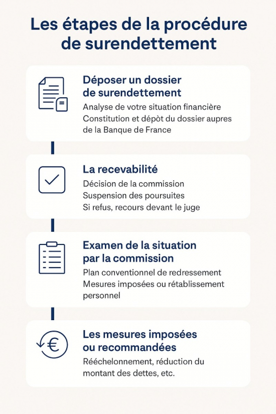 Avocat en procédure de surendettement : mon accompagnement à chaque étape 